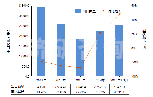 2011-2015年9月中國碳化鎢(HS28499020)出口量及增速統(tǒng)計(jì)